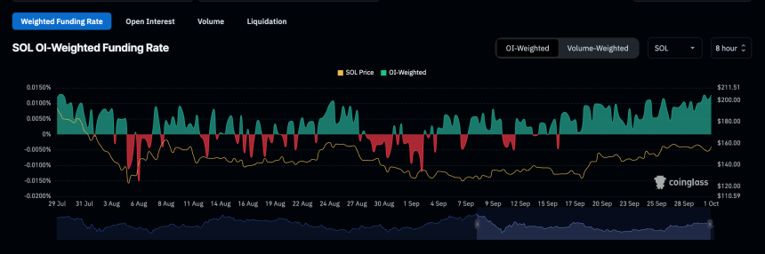 Solana (SOL) Holds Above $140 As Funding Rate Signals Bullish Momentum